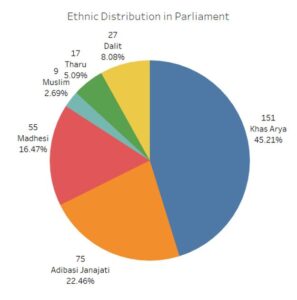 Ethnische Verteilung im 2017 neu gewählten Parlament.
Aus: Aus: The Record Nepal, März 2018