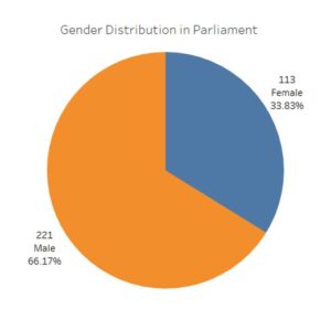 Geschlechterverteilung im 2017 neu gewählten Parlament.
Aus: Aus: The Record Nepal, März 2018